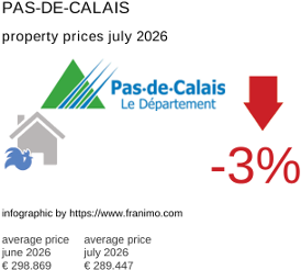 average property price in the region Pas-de-Calais July 2026
