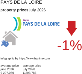 average property price in the region Pays de la Loire July 2026