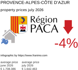 average property price in the region Provence-Alpes-Côte d'Azur July 2026