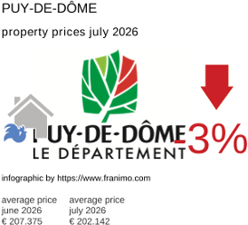 average property price in the region Puy-de-Dôme July 2026