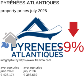 average property price in the region Pyrénées-Atlantiques July 2026