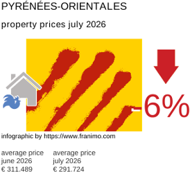 average property price in the region Pyrénées-Orientales July 2026
