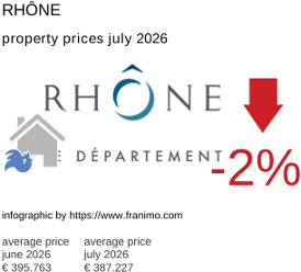 average property price in the region Rhône July 2026