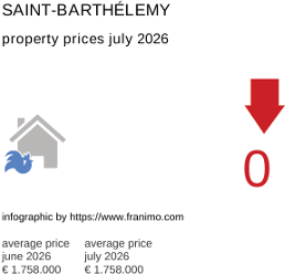 average property price in the region Saint-Barthélemy July 2026