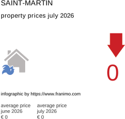average property price in the region Saint-Martin July 2026