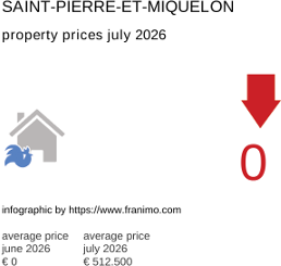 average property price in the region Saint-Pierre-et-Miquelon July 2026