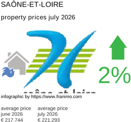 average property price in the region Saône-et-Loire July 2026