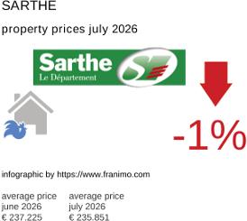 average property price in the region Sarthe July 2026