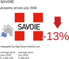 average property price in the region Savoie July 2026