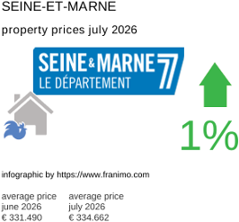 average property price in the region Seine-et-Marne July 2026