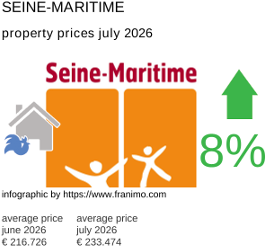 average property price in the region Seine-Maritime July 2026