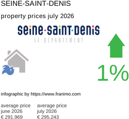 average property price in the region Seine-Saint-Denis July 2026