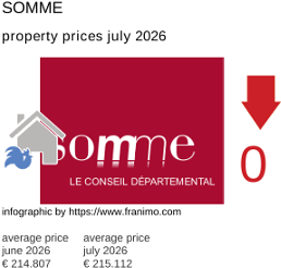 average property price in the region Somme July 2026