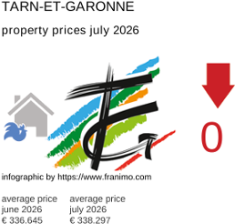 average property price in the region Tarn-et-Garonne July 2026