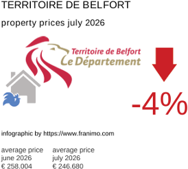 average property price in the region Territoire de Belfort July 2026
