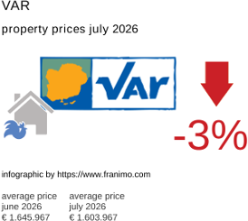 average property price in the region Var July 2026