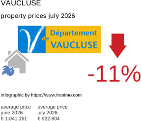 average property price in the region Vaucluse July 2026