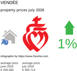 average property price in the region Vendée July 2026