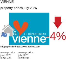 average property price in the region Vienne July 2026