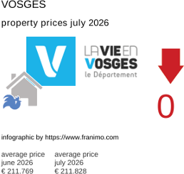 average property price in the region Vosges July 2026