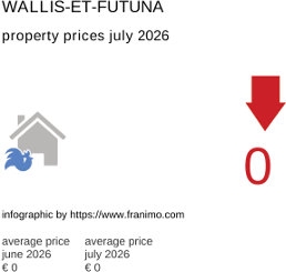 average property price in the region Wallis-et-Futuna July 2026