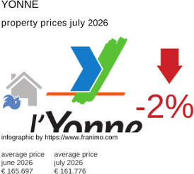average property price in the region Yonne July 2026
