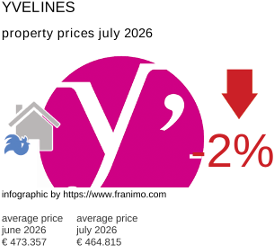 average property price in the region Yvelines July 2026