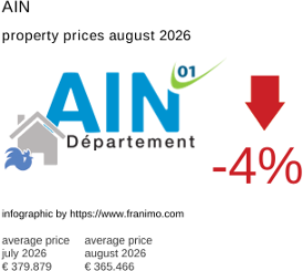 average property price in the region Ain August 2026
