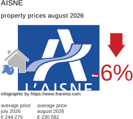 average property price in the region Aisne August 2026