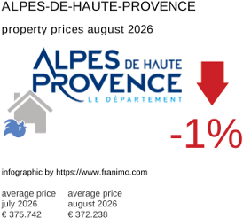 average property price in the region Alpes-de-Haute-Provence August 2026