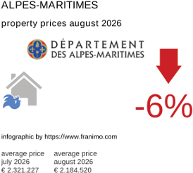 average property price in the region Alpes-Maritimes August 2026