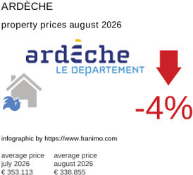 average property price in the region Ardèche August 2026