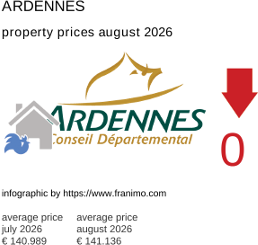 average property price in the region Ardennes August 2026