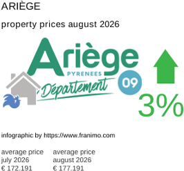 average property price in the region Ariège August 2026