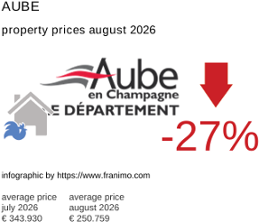 average property price in the region Aube August 2026