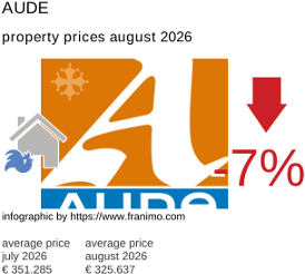 average property price in the region Aude August 2026