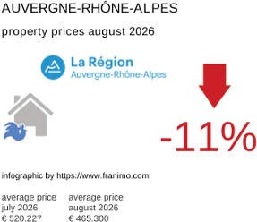 average property price in the region Auvergne-Rhône-Alpes August 2026