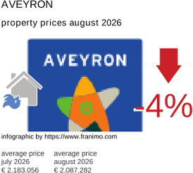 average property price in the region Aveyron August 2026