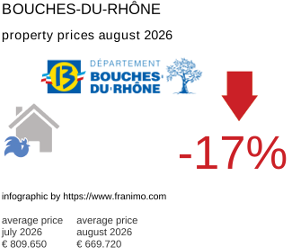 average property price in the region Bouches-du-Rhône August 2026