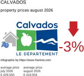 average property price in the region Calvados August 2026