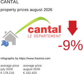 average property price in the region Cantal August 2026