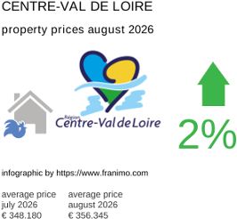 average property price in the region Centre-Val de Loire August 2026