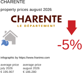 average property price in the region Charente August 2026