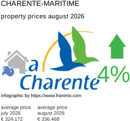 average property price in the region Charente-Maritime August 2026