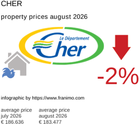 average property price in the region Cher August 2026