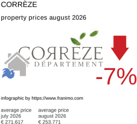 average property price in the region Corrèze August 2026