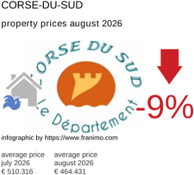average property price in the region Corse-du-Sud August 2026
