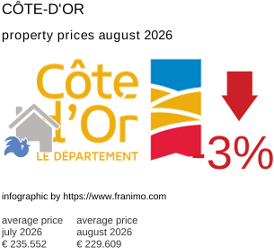 average property price in the region Côte-d'Or August 2026