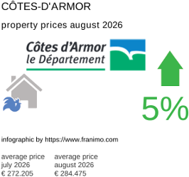 average property price in the region Côtes-d'Armor August 2026