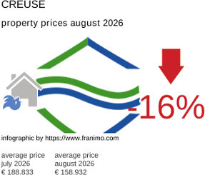 average property price in the region Creuse August 2026